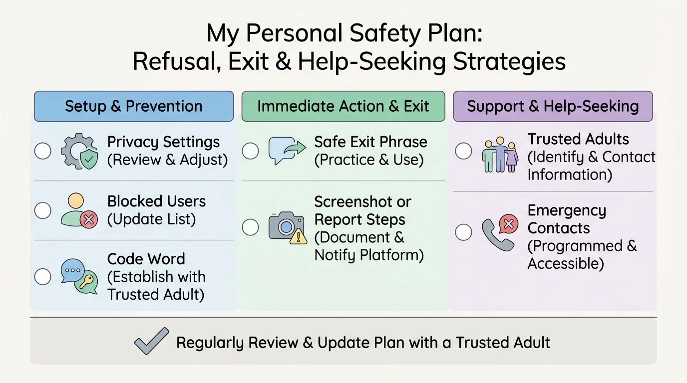 Chart showing a personal safety plan checklist with trusted adults, emergency contacts, code word, privacy settings, blocked users, safe exit phrase, and screenshot or report steps
