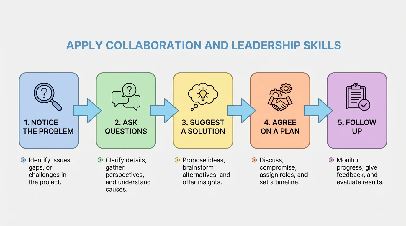 flowchart showing steps notice the problem, ask questions, suggest a solution, agree on a plan, follow up