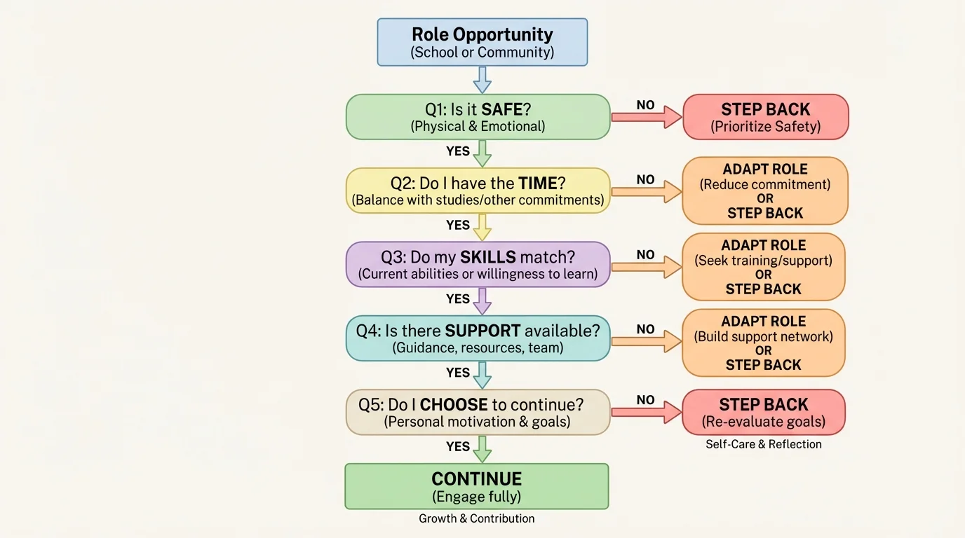 Flowchart decision tree with questions about safety, time, skill match, support, and choice to continue, adapt, or step back