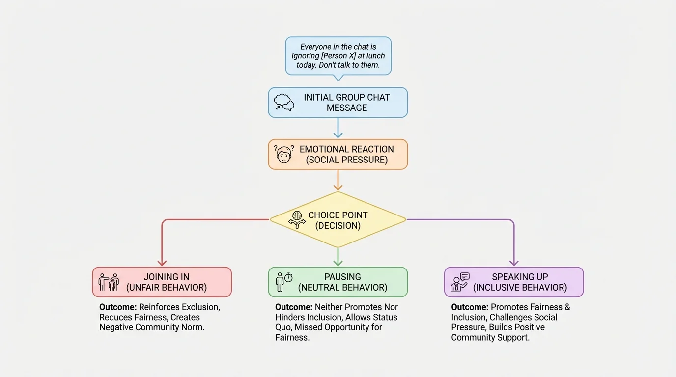 flowchart showing a group chat message, emotional reaction, choice point, and outcomes such as joining in, pausing, or speaking up