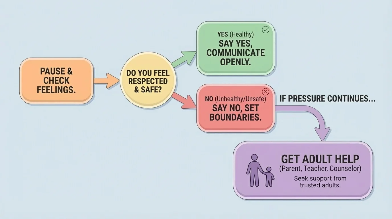 Flowchart showing how to pause, check feelings, say yes or no, and get adult help if pressure continues