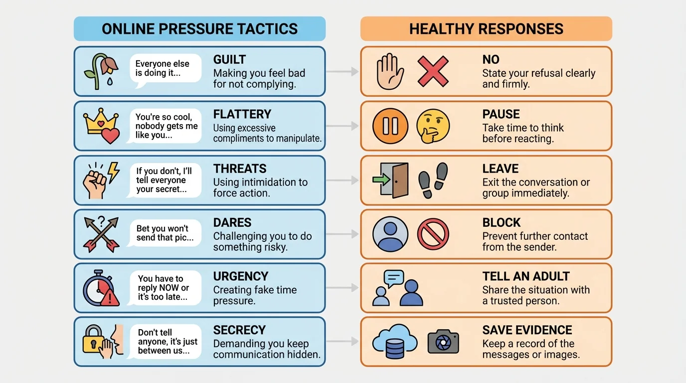Two-column chart with common online pressure tactics such as guilt, flattery, threats, dares, urgency, secrecy and matching healthy responses like no, pause, leave, block, tell an adult