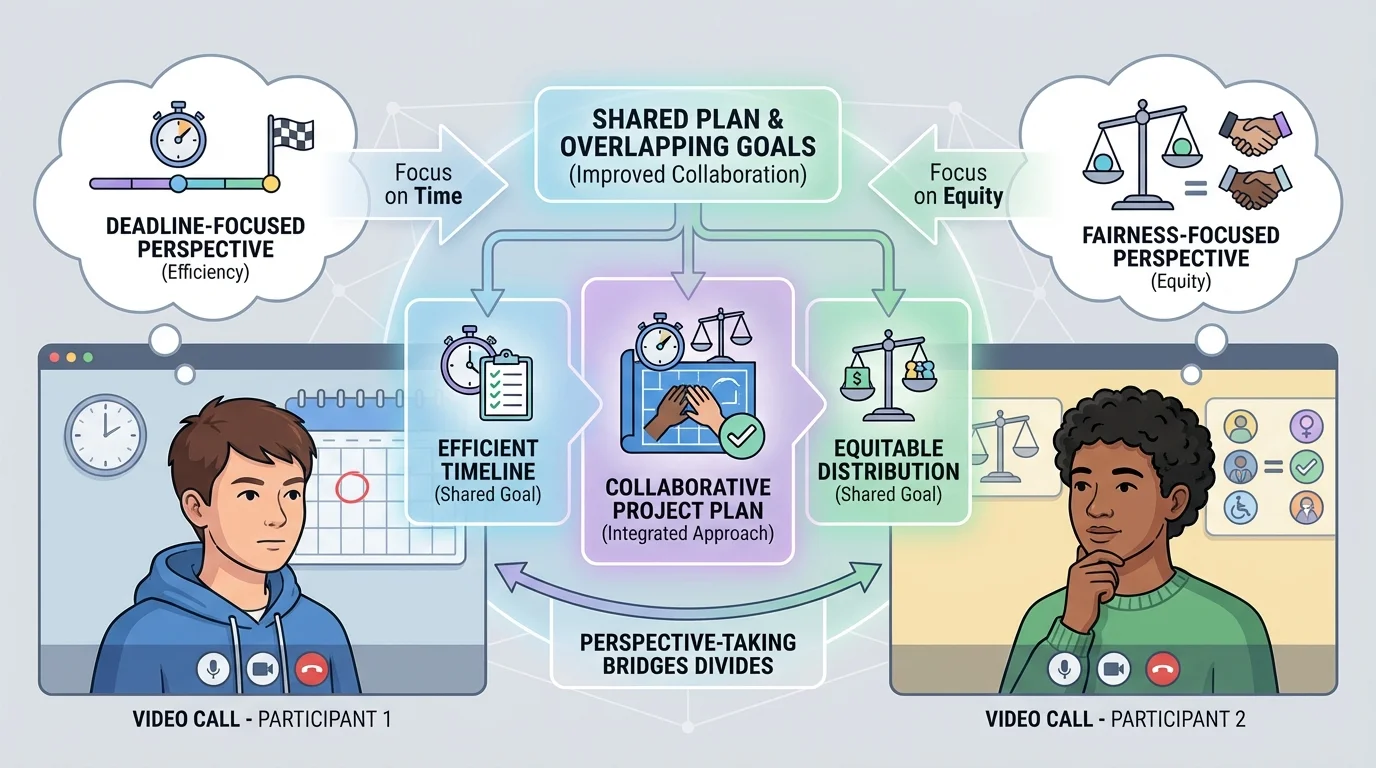 Two students on a video call planning a project, one focused on deadline and one focused on fairness, with a middle shared-plan area showing overlapping goals