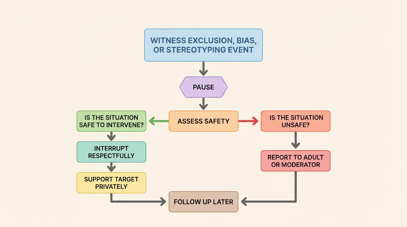 witness decision path with boxes labeled pause, assess safety, interrupt respectfully, support target privately, report to adult or moderator, and follow up later