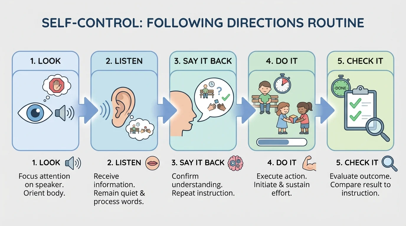 Step-by-step direction routine: look, listen, say it back, do it, check it