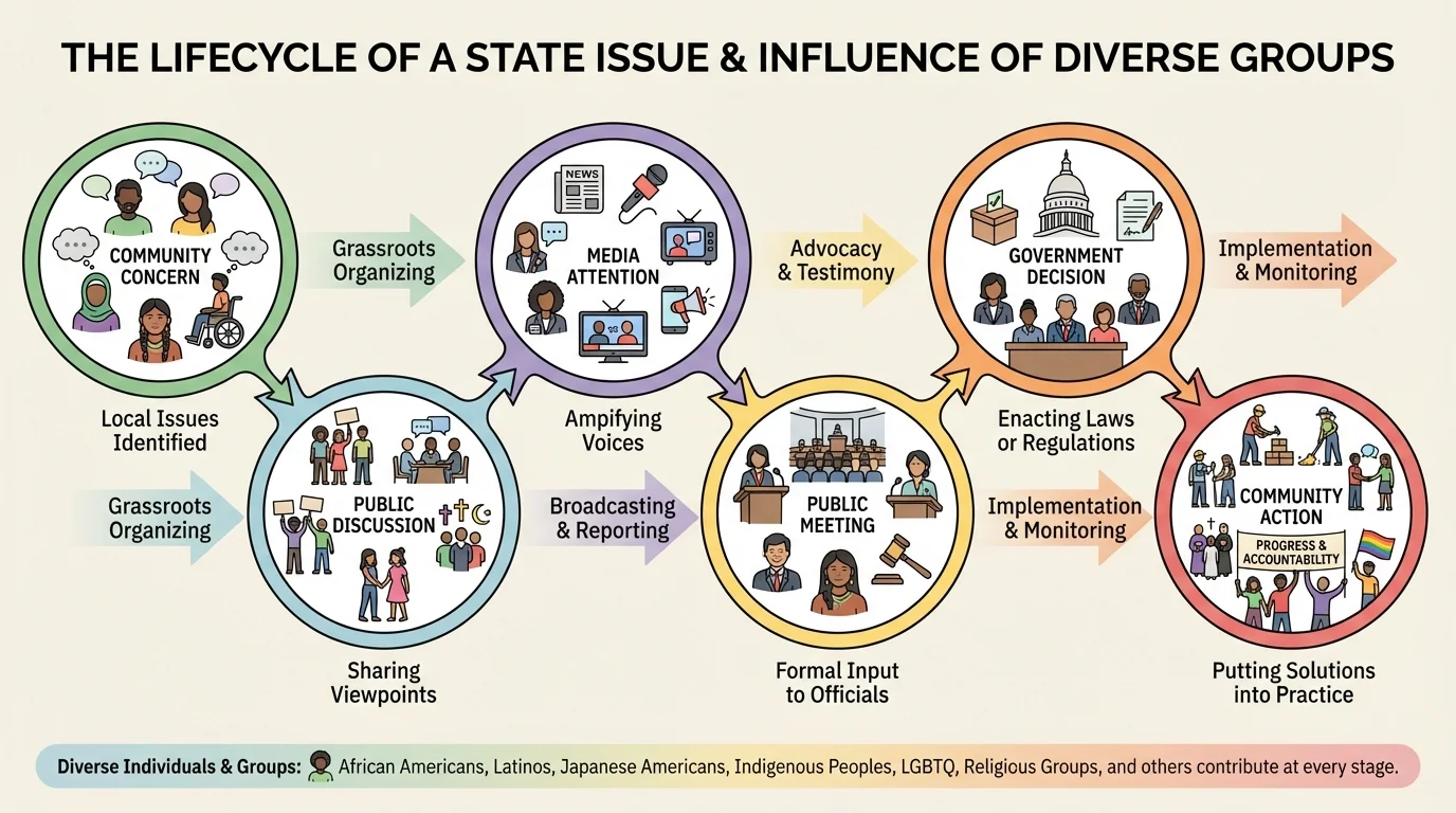state issue moving from community concern to public discussion, media attention, public meeting, government decision, and community action