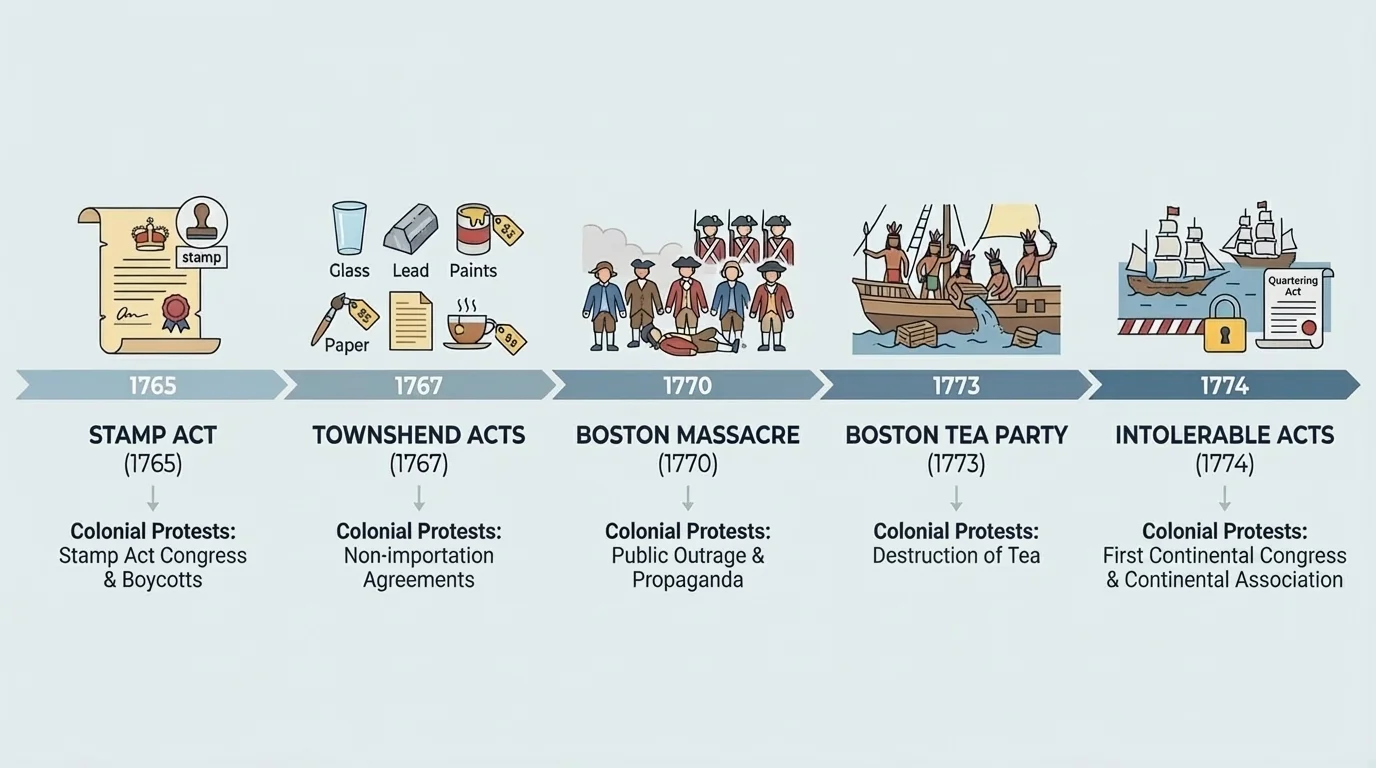 Timeline of key events from the Stamp Act to the Intolerable Acts with short labels for colonial protests
