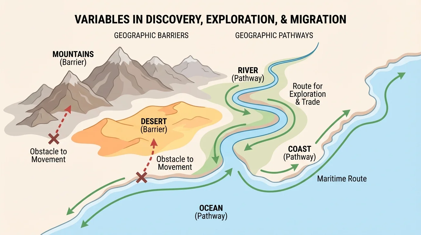 Simple world map showing routes of movement around mountains, along rivers, and across coasts, with labels for mountains, desert, river, and ocean barriers or pathways