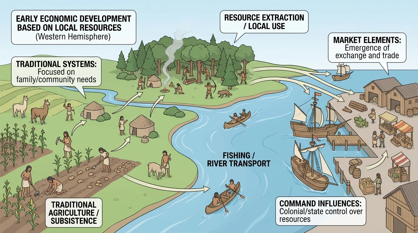 Community landscape with farmland, forest, river, and seaport, showing people choosing farming, logging, fishing, and trade based on local resources