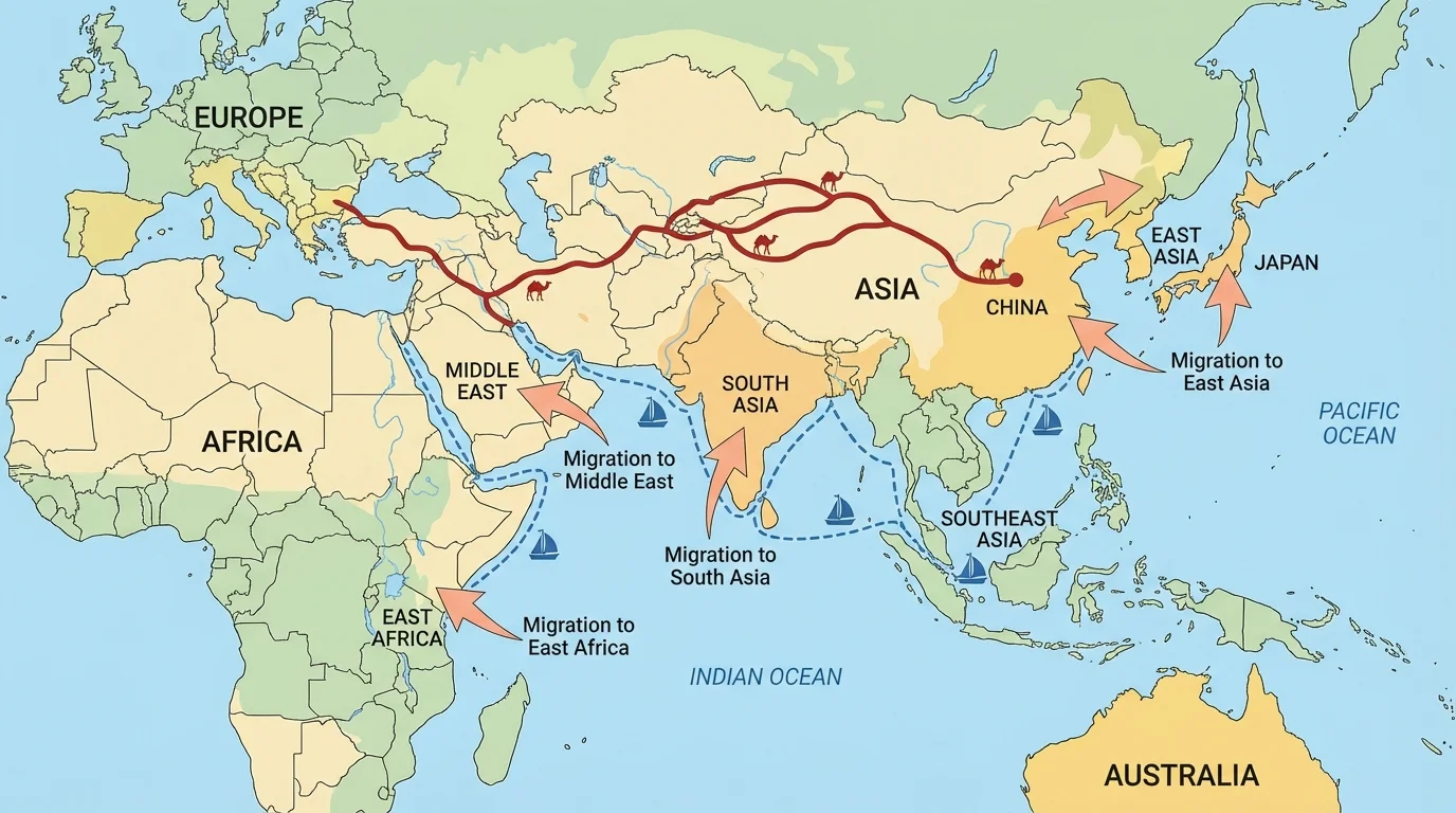 map of the Eastern Hemisphere showing Silk Road land routes, Indian Ocean sea trade routes, and arrows representing migration into South Asia, East Asia, the Middle East, and East Africa