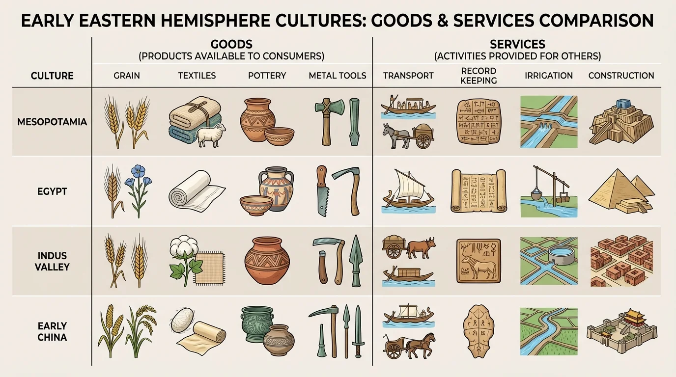 chart comparing Mesopotamia, Egypt, Indus Valley, and early China with examples of goods such as grain, textiles, pottery, metal tools and services such as transport, record keeping, irrigation, and construction