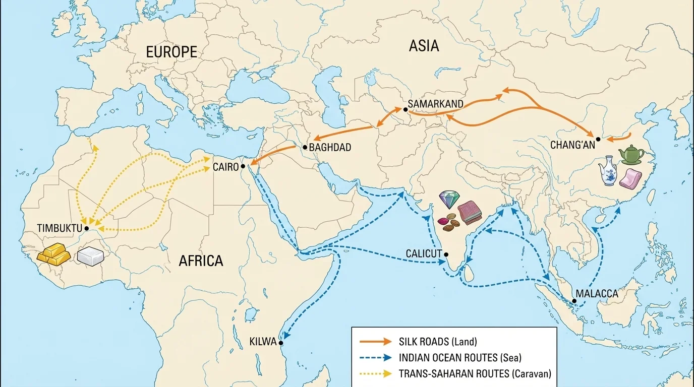 map showing Silk Roads across Asia, Indian Ocean sea routes, and trans-Saharan caravan routes with arrows and major trade cities such as Chang'an, Samarkand, Baghdad, Calicut, Malacca, Kilwa, Timbuktu, and Cairo