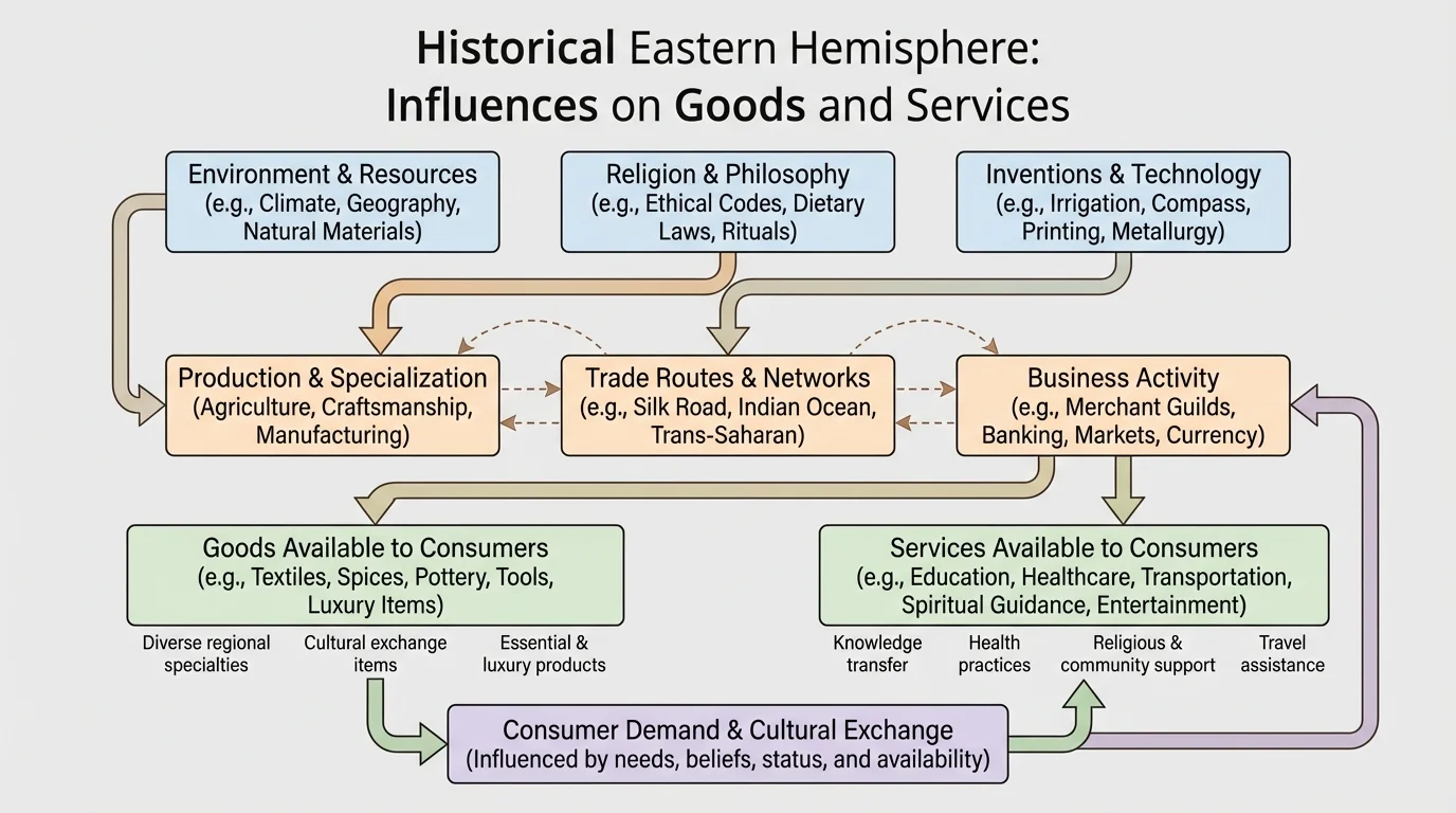 flowchart showing environment, religion, and inventions influencing production, trade routes, business activity, and consumer demand in historical Eastern Hemisphere societies