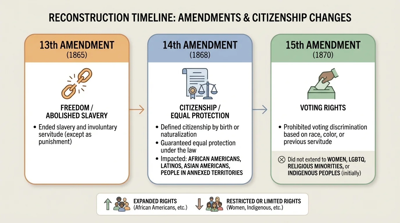 Reconstruction timeline showing the 13th, 14th, and 15th Amendments with icons for freedom, citizenship, and voting