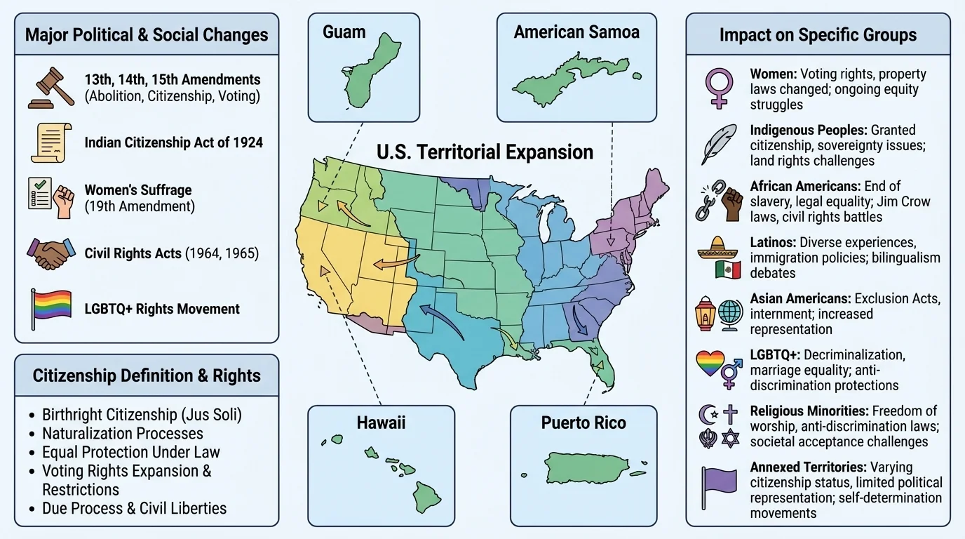 map showing U.S. territorial expansion and annexed territories including the Southwest, Puerto Rico, Guam, and American Samoa
