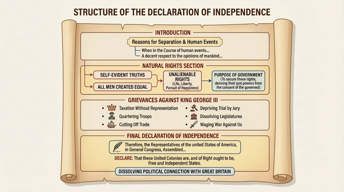 parchment-style labeled diagram of the Declaration of Independence showing introduction, natural rights section, grievances against King George III, and final declaration of independence