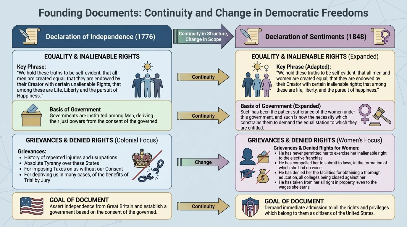 side-by-side comparison chart of key phrases from the Declaration of Independence and the Declaration of Sentiments, highlighting equality, grievances, and denied rights for women