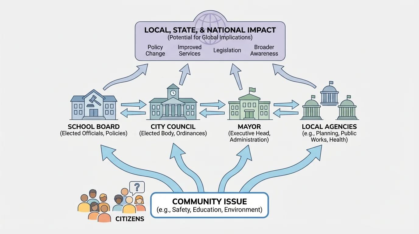community issue moving to school board, city council, mayor, and local agencies with arrows from citizens