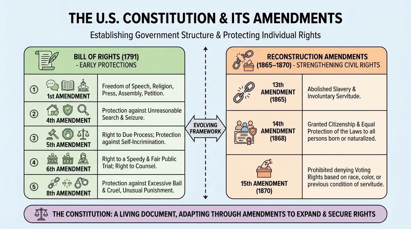 comparison chart of selected Bill of Rights protections with short labels for 1st, 4th, 5th, 6th, and 8th Amendments