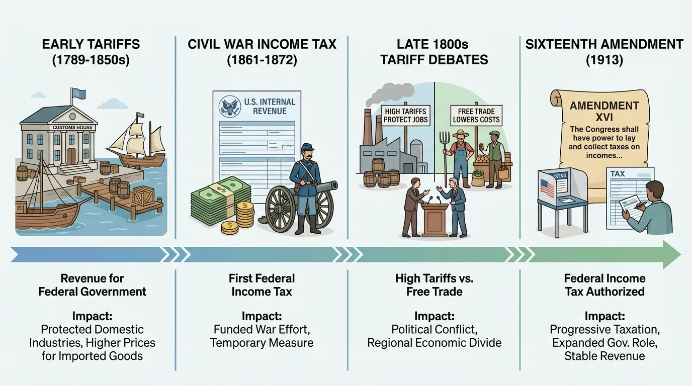 Timeline with early tariffs, Civil War income tax, late 1800s tariff debates, and the Sixteenth Amendment in 1913