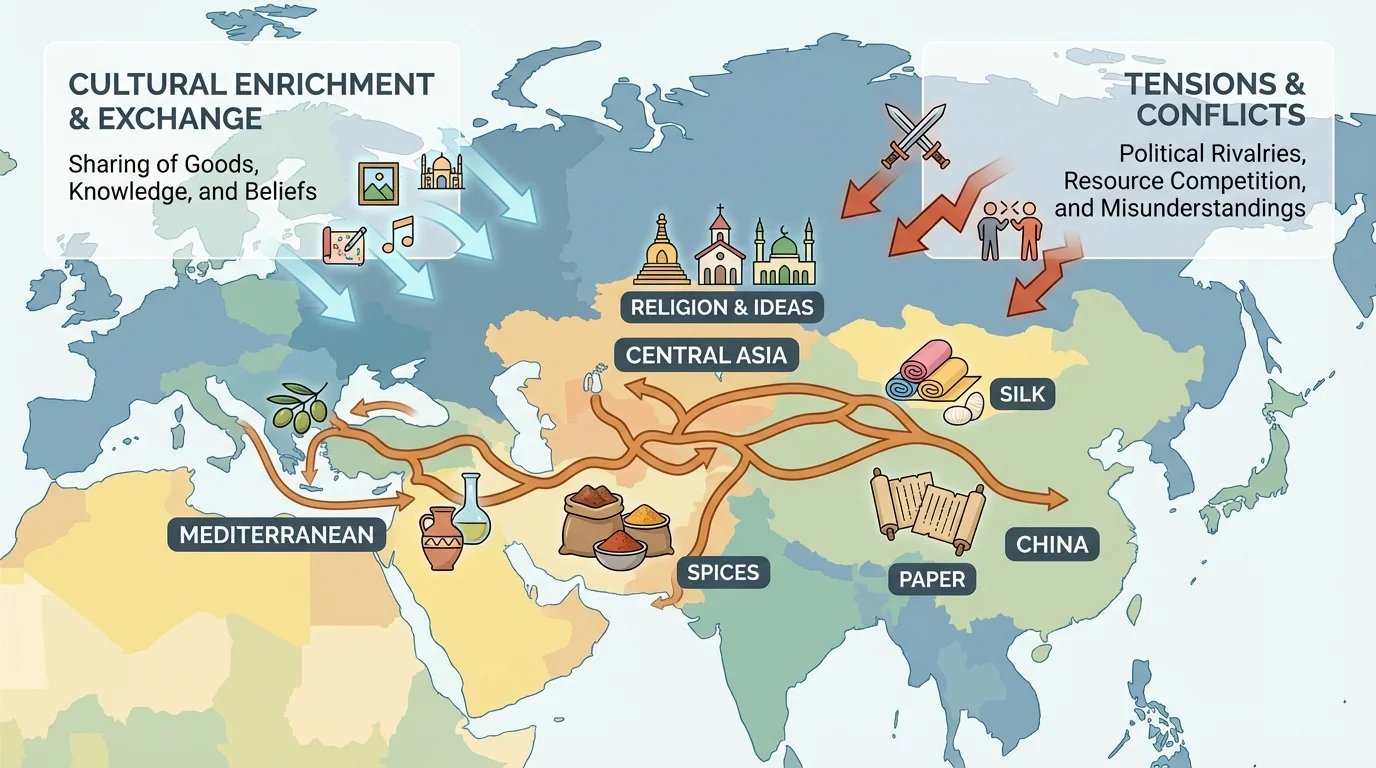 Eurasian map tracing the Silk Roads from China through Central Asia to the Mediterranean, with icons for silk, paper, spices, and religion