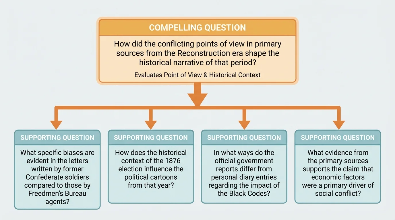 hierarchy with one compelling question at the top and several supporting questions branching beneath it
