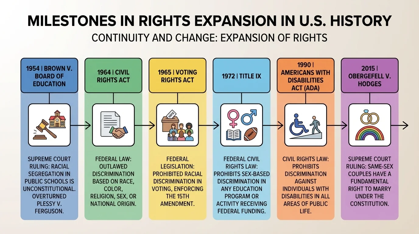 timeline showing Brown v. Board of Education, Civil Rights Act of 1964, Voting Rights Act of 1965, Title IX, Americans with Disabilities Act, and Obergefell v. Hodges as milestones in rights expansion