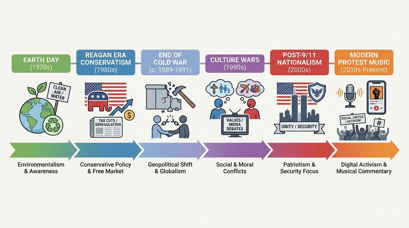 Timeline showing Earth Day, Reagan era conservatism, end of Cold War, culture wars, post-9/11 nationalism, and modern protest music