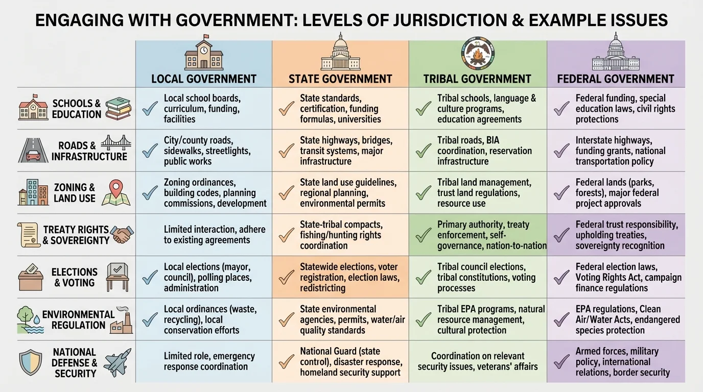 Comparison chart of local, state, tribal, and federal governments with example issues such as schools, roads, zoning, treaty rights, elections, environmental regulation, and national defense