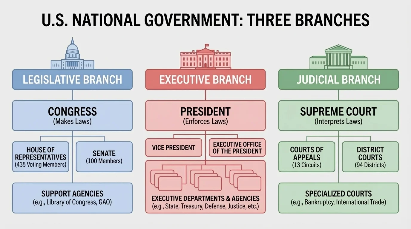 organizational chart of the U.S. national government showing Congress with House and Senate, the President with executive departments, and the Supreme Court with the federal judiciary