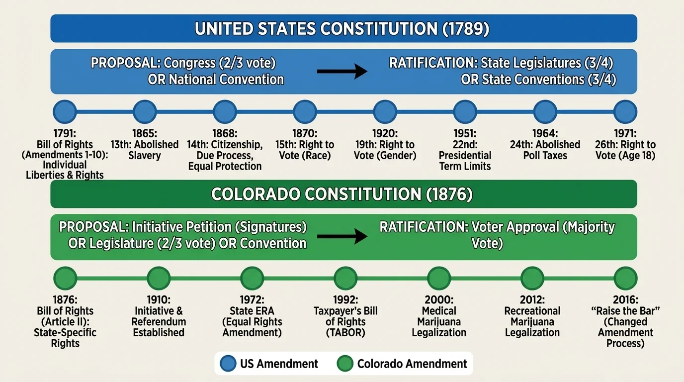Timeline highlighting Bill of Rights, 13th, 14th, 15th, 19th, 22nd, 24th, and 26th Amendments with short labels