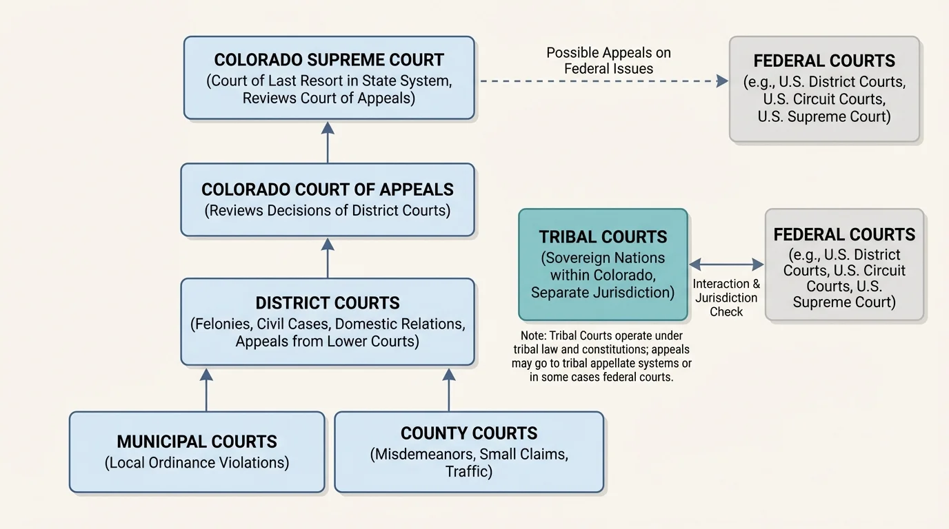 Colorado judicial structure showing municipal courts, county courts, district courts, Colorado Court of Appeals, and Colorado Supreme Court, with a side note indicating separate tribal courts and possible links to federal courts