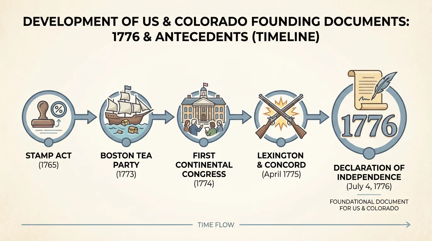 Timeline with Stamp Act, Boston Tea Party, First Continental Congress, Lexington and Concord, and Declaration of Independence in 1776