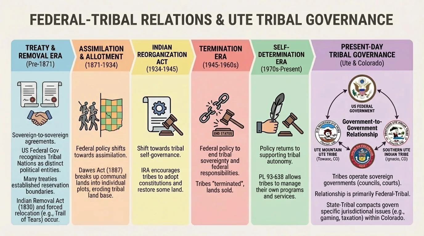 timeline of federal-tribal relations with major moments including treaty era, removal and allotment, Indian Reorganization Act, termination era, self-determination era, and present-day tribal governance