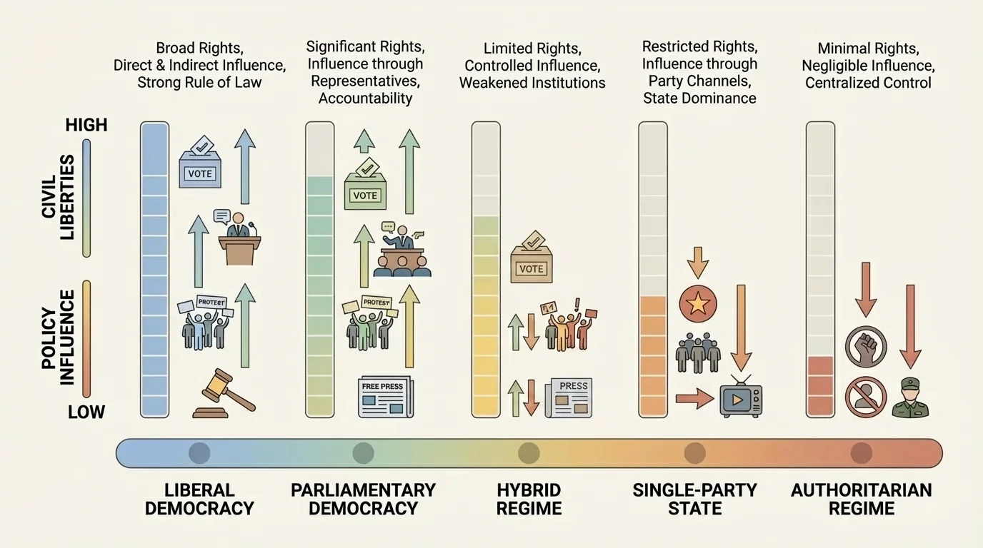 chart showing a spectrum with liberal democracy, parliamentary democracy, hybrid regime, single-party state, and authoritarian regime, with levels of civil liberties and policy influence
