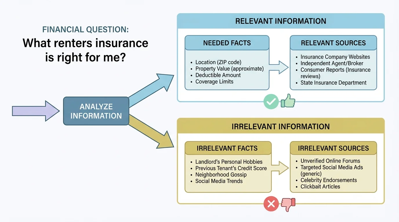 Flowchart separating relevant and irrelevant information for a student choosing renters insurance, with boxes for financial question, needed facts, relevant sources, and irrelevant sources