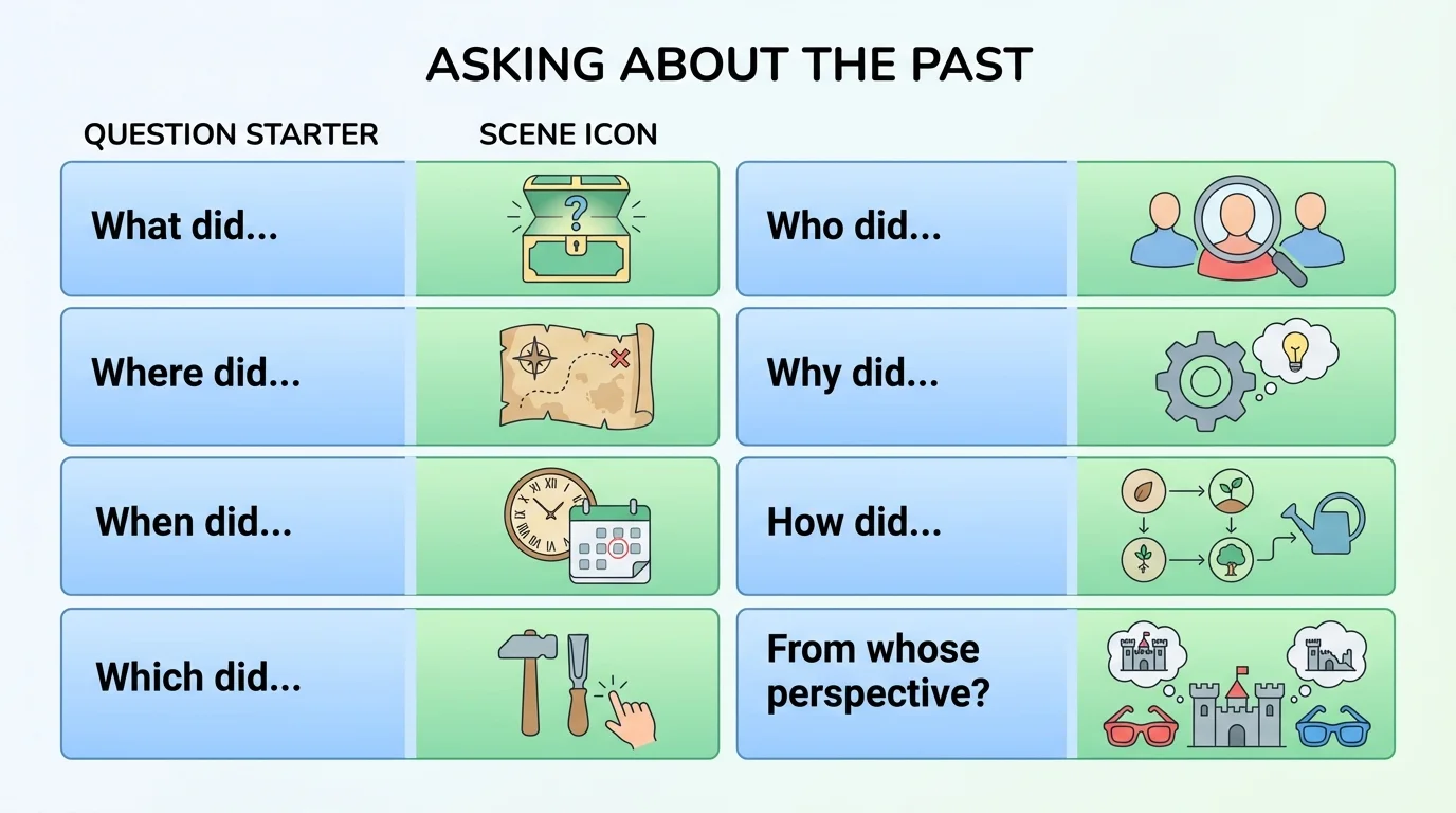 chart with question starters What did, Where did, When did, Which did, Who did, Why did, How did, and From whose perspective beside tiny scene icons