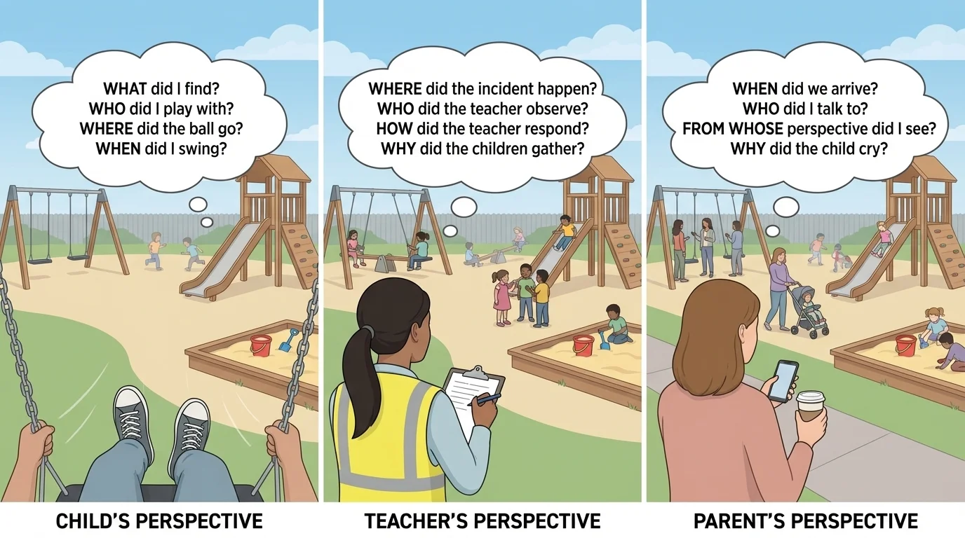 three-panel illustration of the same playground scene seen by a child, a teacher, and a parent