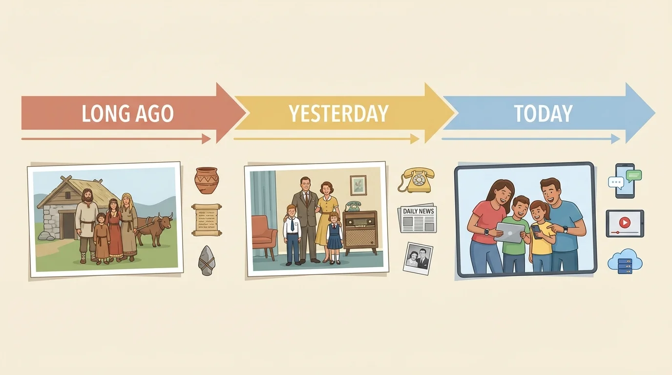 simple horizontal timeline labeled long ago, yesterday, today with small family pictures