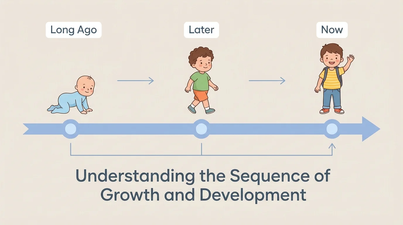 Simple horizontal timeline with baby, toddler, and five-year-old child labeled long ago, later, and now