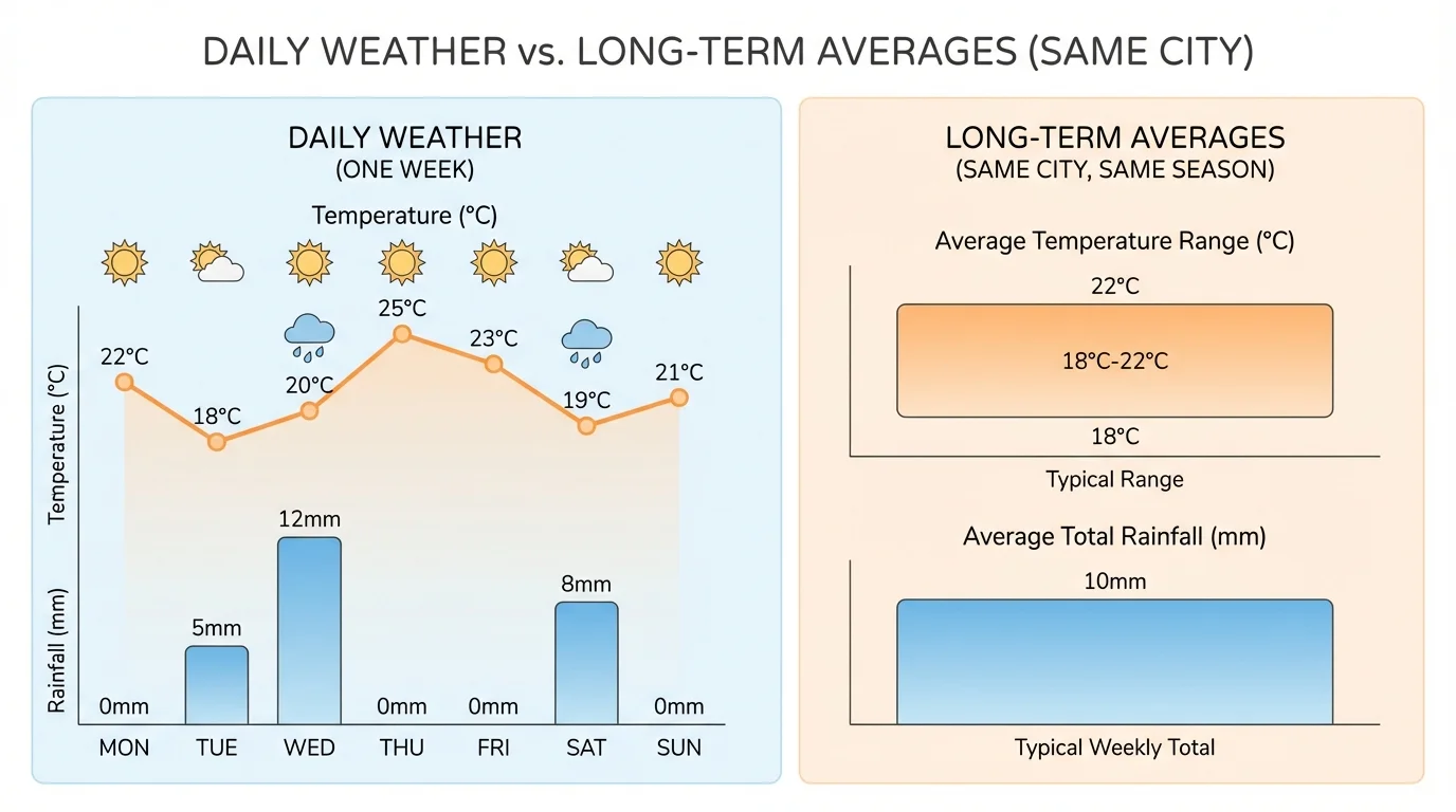 chart comparing one week of daily weather in a city with long-term average temperature and rainfall for the same place
