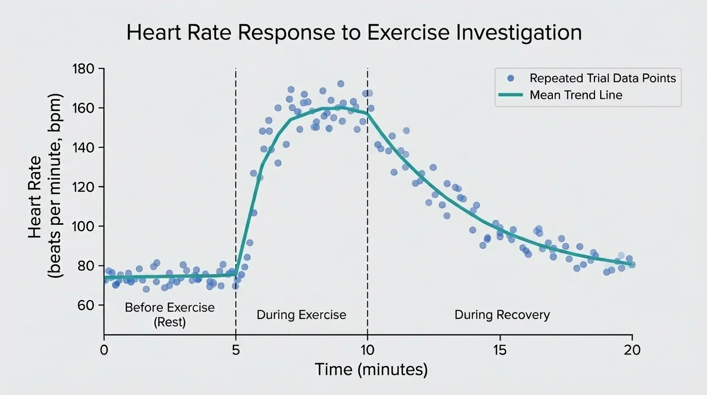 line graph of heart rate before exercise, immediately after exercise, and during recovery, with repeated trial points and a mean trend line