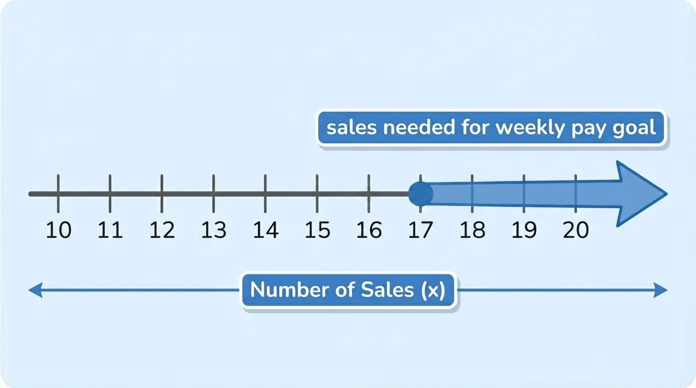 number line with a closed circle at 17 and shading to the right, labeled sales needed for weekly pay goal