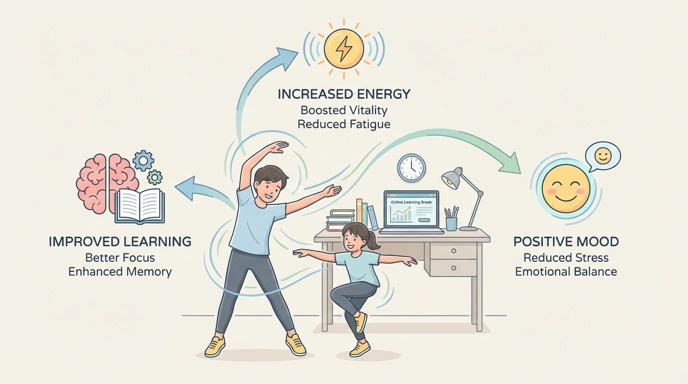 child doing stretches, jumping, and dancing near a home study desk with a computer during an online learning break