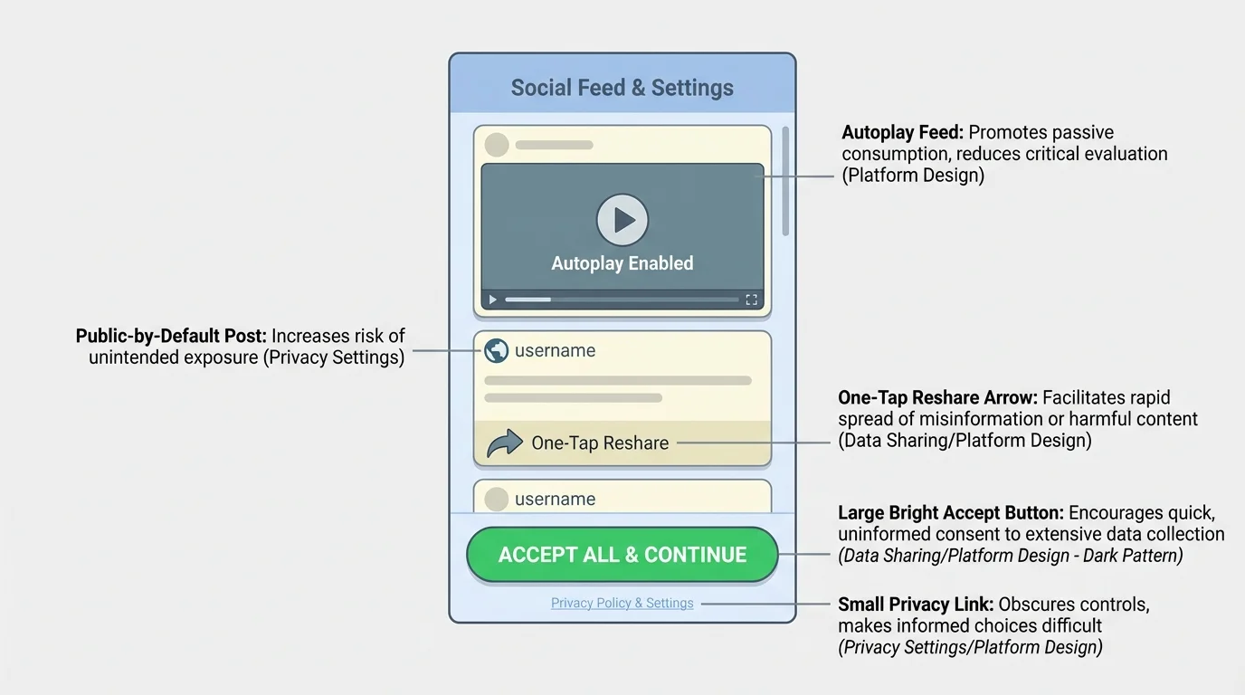 annotated app interface showing a large bright accept button, a small privacy link, autoplay feed, public-by-default post icon, and one-tap reshare arrow
