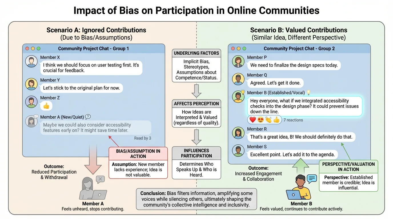 Illustration of an online group chat where some members' ideas are ignored while others' similar ideas receive positive reactions