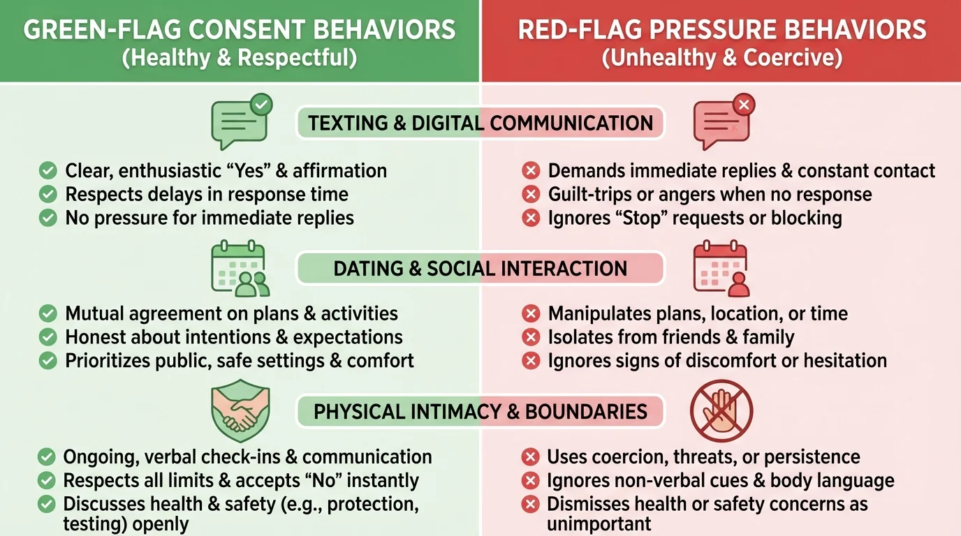 Comparison chart showing green-flag consent behaviors versus red-flag pressure behaviors in texting, dating, and physical intimacy situations