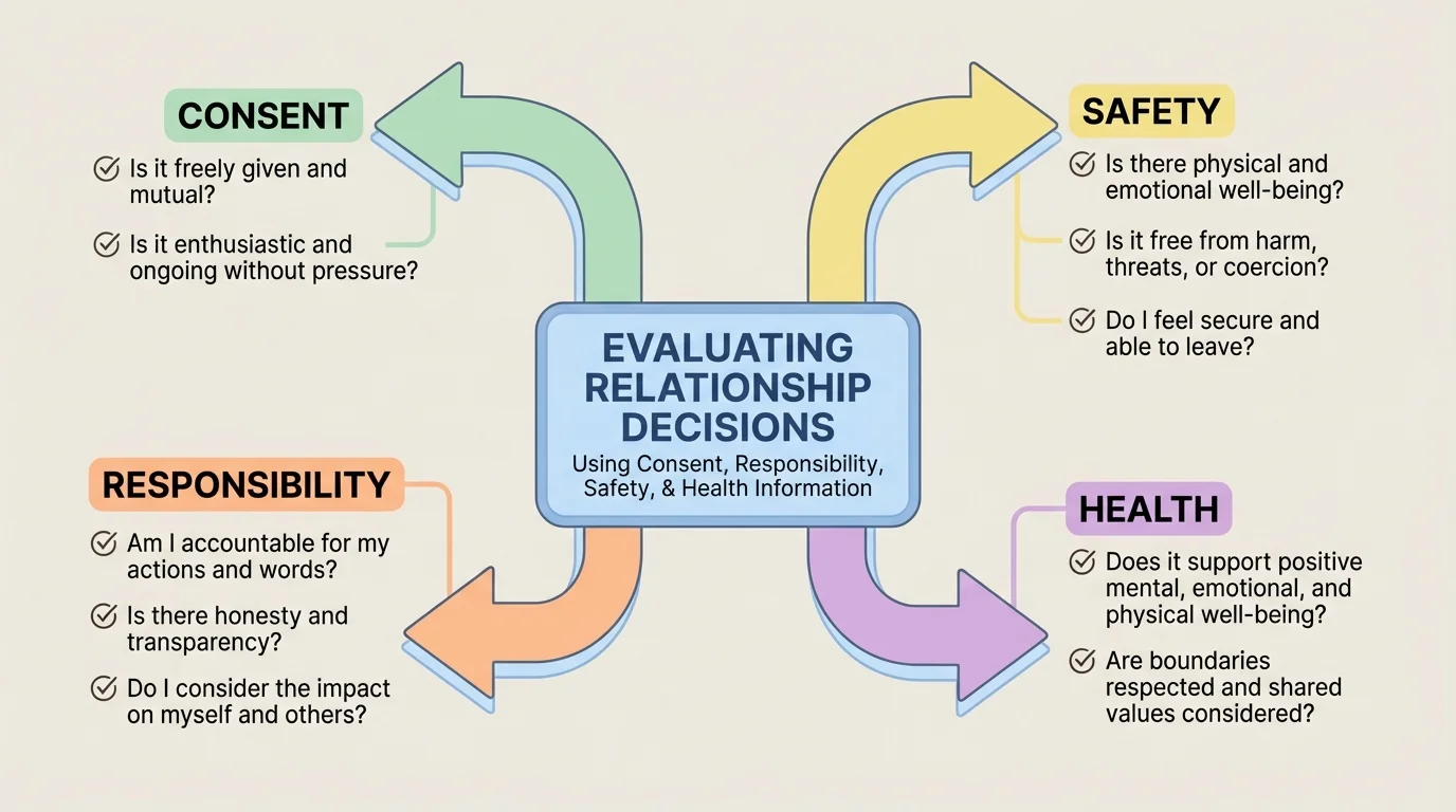 Flowchart with a relationship decision in the center and four branches labeled consent, responsibility, safety, and health, each with 2–3 short check questions
