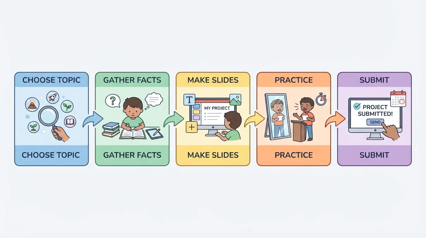 Child's long project divided into small boxes labeled choose topic, gather facts, make slides, practice, submit