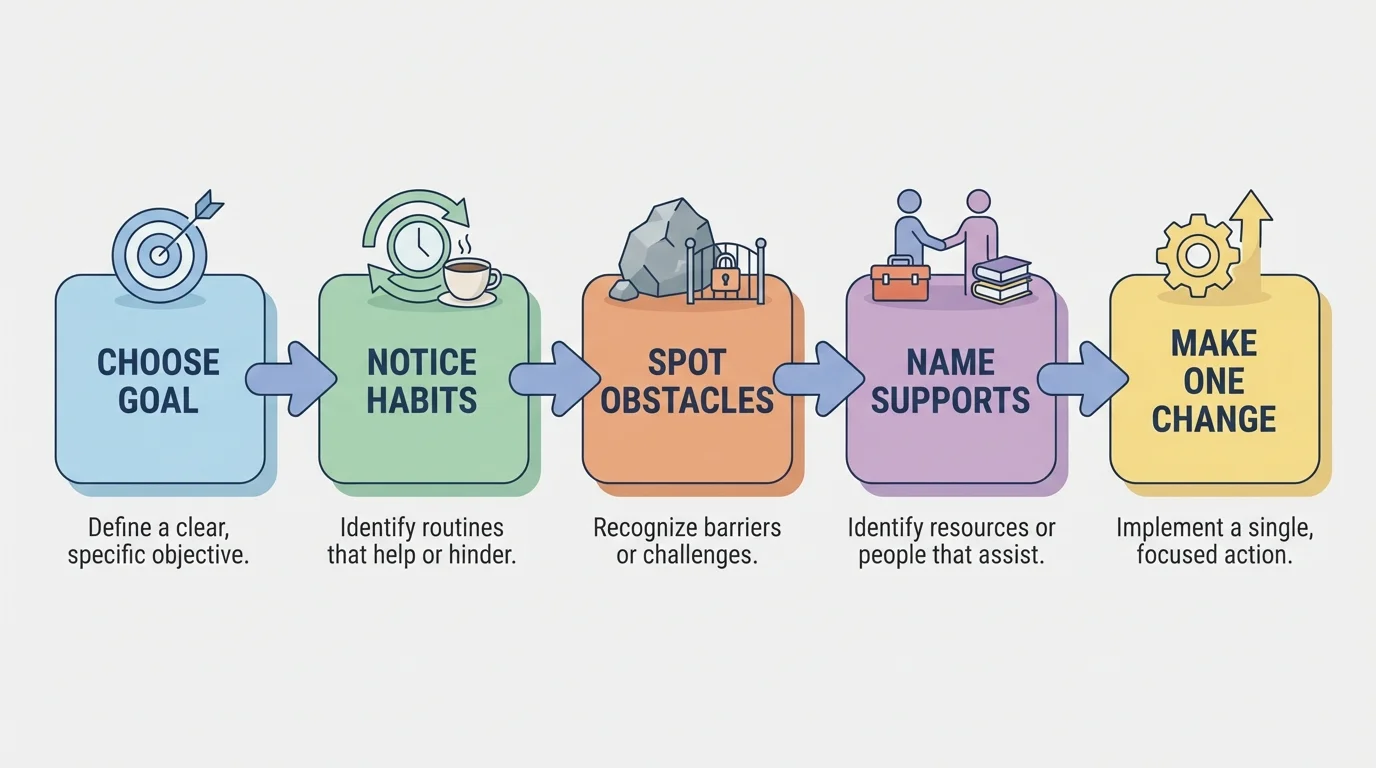 Five-step goal analysis process with boxes labeled choose goal, notice habits, spot obstacles, name supports, make one change connected by arrows